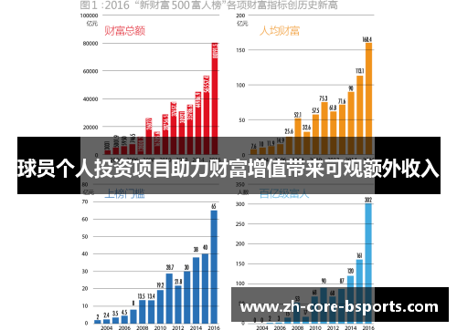 球员个人投资项目助力财富增值带来可观额外收入 球员个人投资项目助力财富增值带来可观额外收入